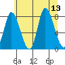 Lituya Bay tide chart for Wednesday, August 13, 2025