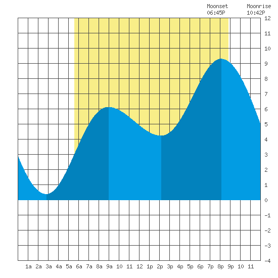 Lituya Bay tide chart for Sunday, August 17, 2025