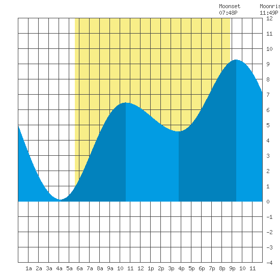 Lituya Bay tide chart for Monday, August 18, 2025