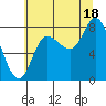 Lituya Bay tide chart for Monday, August 18, 2025