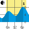Lituya Bay tide chart for Friday, August 1, 2025