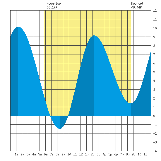 Lituya Bay tide chart for Saturday, August 23, 2025