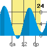 Lituya Bay tide chart for Sunday, August 24, 2025
