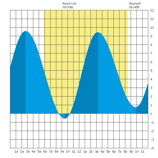 Lituya Bay tide chart for Monday, August 25, 2025