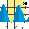 Lituya Bay tide chart for Monday, August 25, 2025
