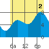 Lituya Bay tide chart for Saturday, August 2, 2025
