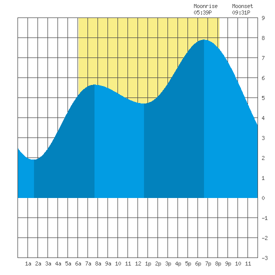 Lituya Bay tide chart for Sunday, August 31, 2025