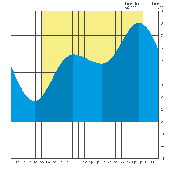 Lituya Bay tide chart for Sunday, August 3, 2025