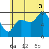 Lituya Bay tide chart for Sunday, August 3, 2025