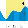 Lituya Bay tide chart for Monday, August 4, 2025