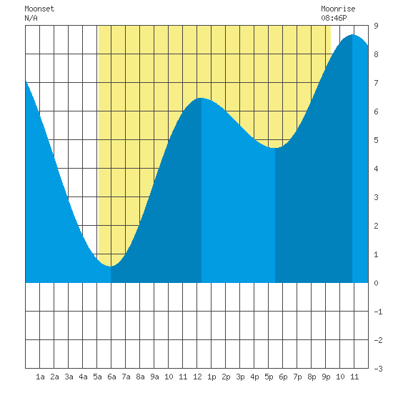 Lituya Bay tide chart for Tuesday, August 5, 2025