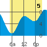 Lituya Bay tide chart for Tuesday, August 5, 2025