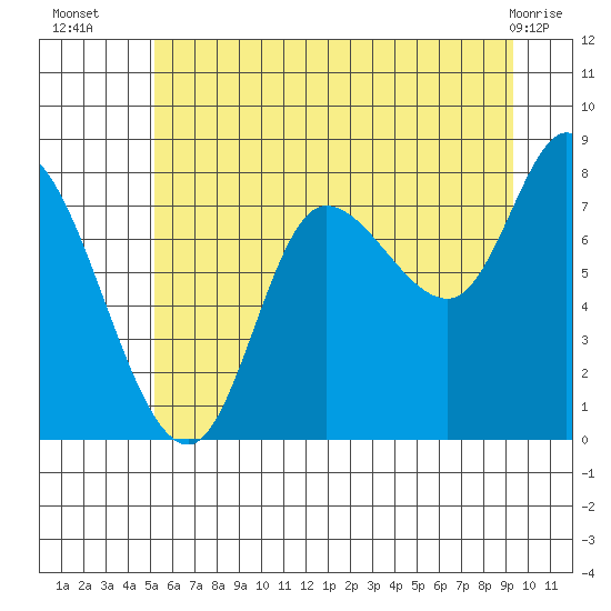 Lituya Bay tide chart for Wednesday, August 6, 2025