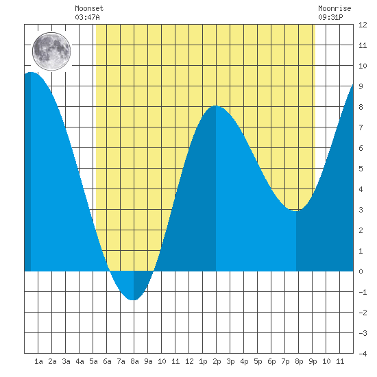 Lituya Bay tide chart for Friday, August 8, 2025