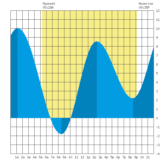Lituya Bay tide chart for Saturday, August 9, 2025