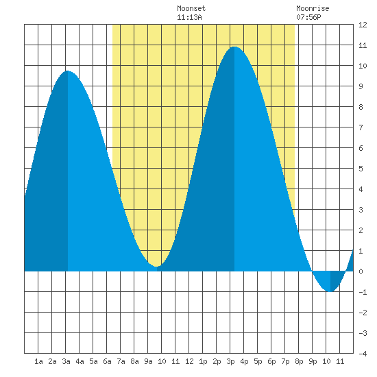 Lituya Bay tide chart for Wednesday, September 10, 2025