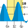 Lituya Bay tide chart for Wednesday, September 10, 2025