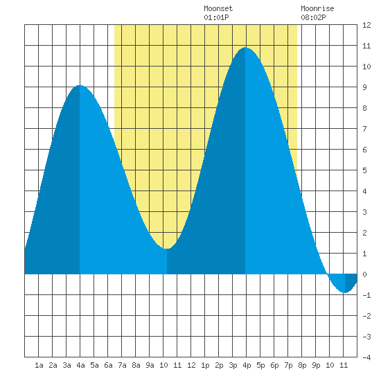 Lituya Bay tide chart for Thursday, September 11, 2025
