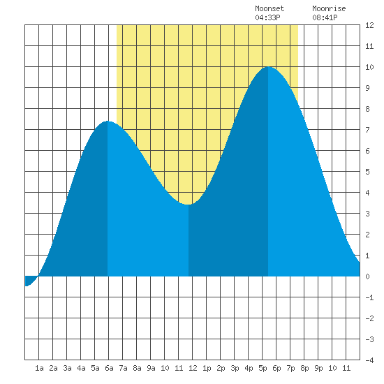 Lituya Bay tide chart for Saturday, September 13, 2025