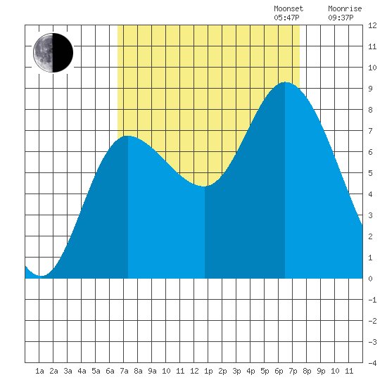 Lituya Bay tide chart for Sunday, September 14, 2025
