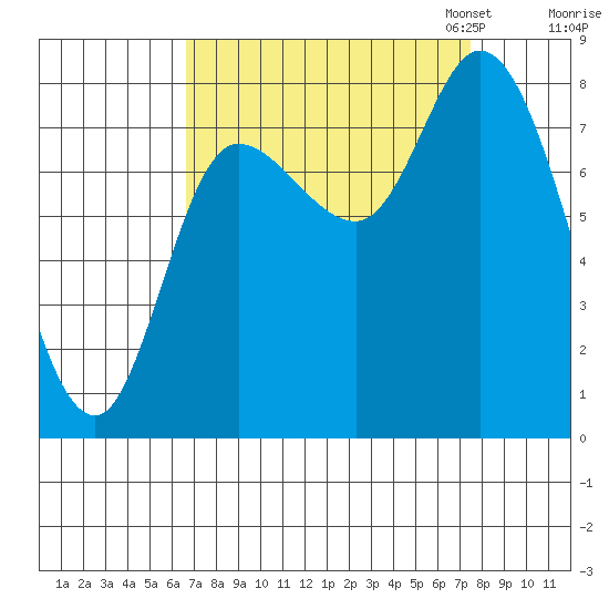 Lituya Bay tide chart for Monday, September 15, 2025