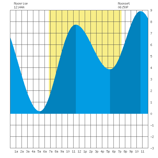 Lituya Bay tide chart for Wednesday, September 17, 2025