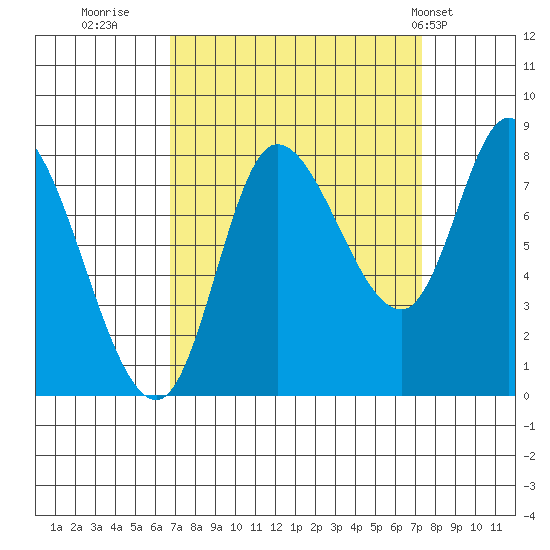 Lituya Bay tide chart for Thursday, September 18, 2025