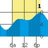 Lituya Bay tide chart for Monday, September 1, 2025