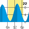 Lituya Bay tide chart for Monday, September 22, 2025