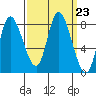 Lituya Bay tide chart for Tuesday, September 23, 2025