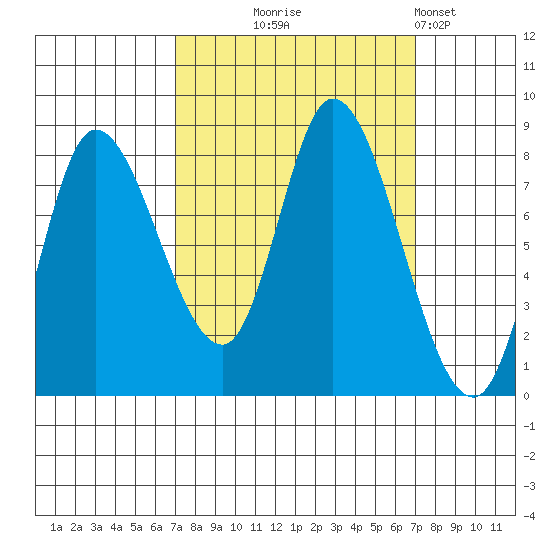 Lituya Bay tide chart for Wednesday, September 24, 2025