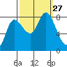Lituya Bay tide chart for Saturday, September 27, 2025