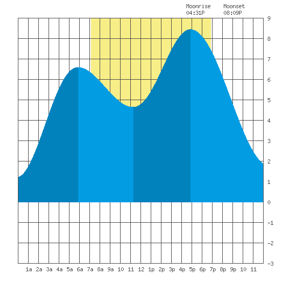 Lituya Bay tide chart for Sunday, September 28, 2025