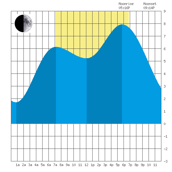 Lituya Bay tide chart for Monday, September 29, 2025