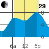 Lituya Bay tide chart for Monday, September 29, 2025