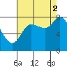 Lituya Bay tide chart for Tuesday, September 2, 2025