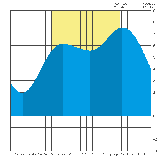 Lituya Bay tide chart for Tuesday, September 30, 2025
