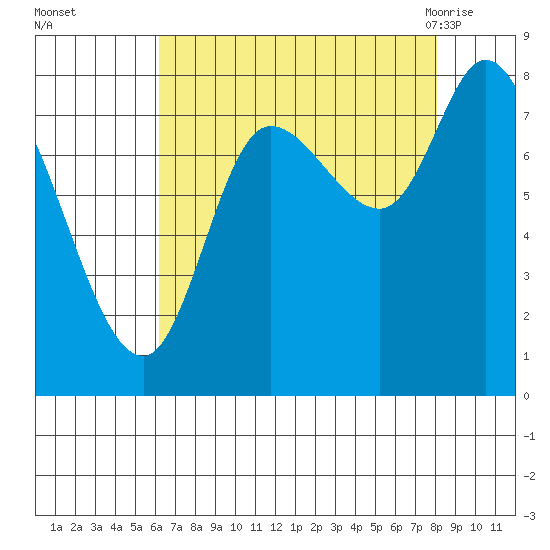 Lituya Bay tide chart for Wednesday, September 3, 2025