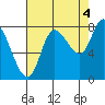 Lituya Bay tide chart for Thursday, September 4, 2025