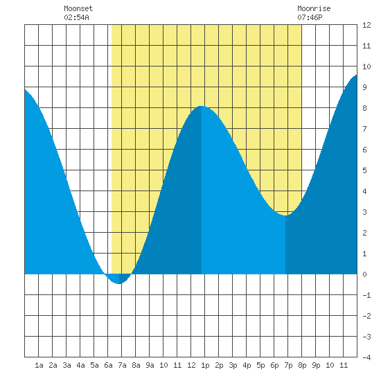 Lituya Bay tide chart for Friday, September 5, 2025