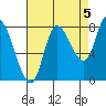 Lituya Bay tide chart for Friday, September 5, 2025