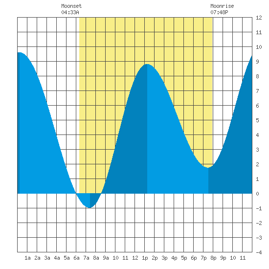 Lituya Bay tide chart for Saturday, September 6, 2025