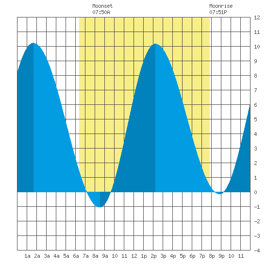 Lituya Bay tide chart for Monday, September 8, 2025