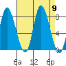Lituya Bay tide chart for Tuesday, September 9, 2025