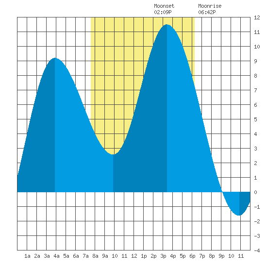 Lituya Bay tide chart for Friday, October 10, 2025