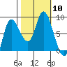 Lituya Bay tide chart for Friday, October 10, 2025