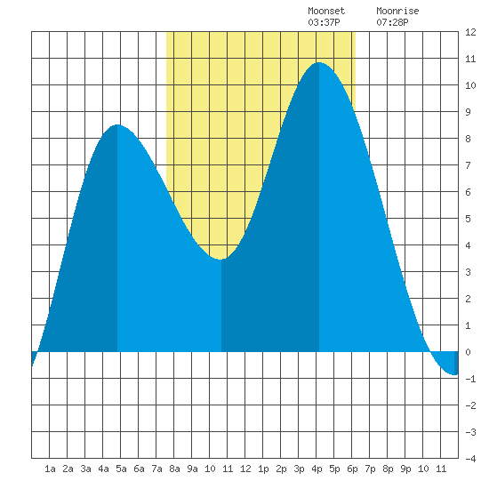 Lituya Bay tide chart for Saturday, October 11, 2025