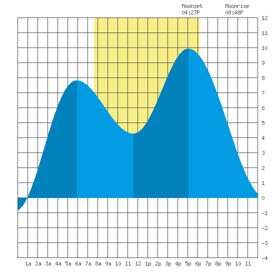 Lituya Bay tide chart for Sunday, October 12, 2025