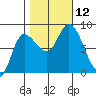 Lituya Bay tide chart for Sunday, October 12, 2025