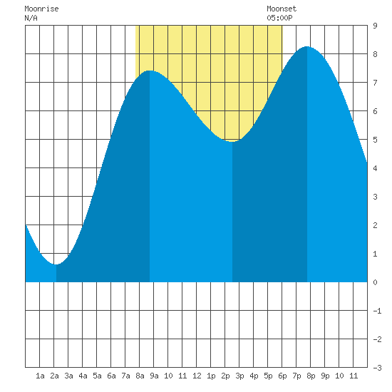 Lituya Bay tide chart for Tuesday, October 14, 2025